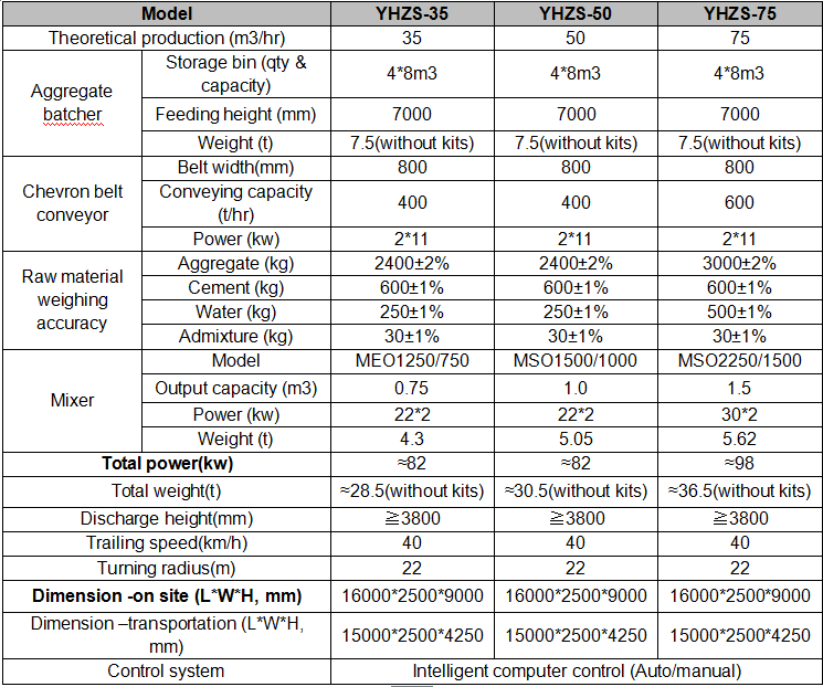 main parameter of foundation free mobile batching plant